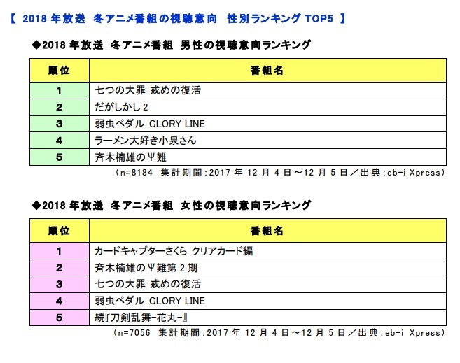 2018年冬アニメ 一番 見たい のは 実態調査で一位になったのは 七