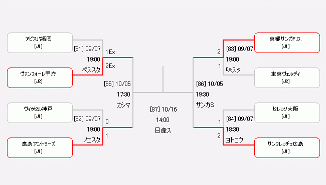 『天皇杯 JFA 第102回全日本サッカー選手権大会』のトーナメント表