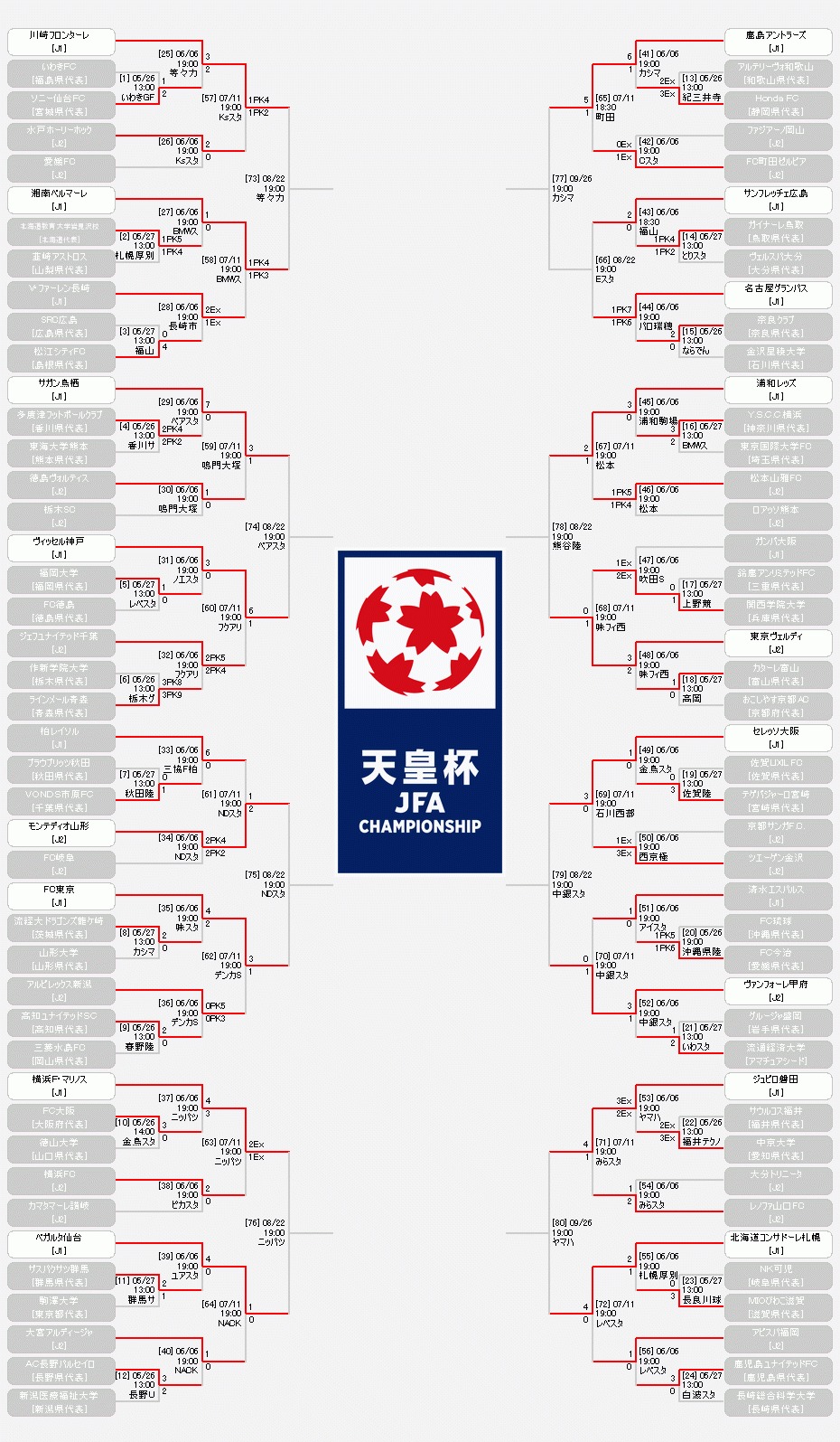 『天皇杯 JFA 第98回全日本サッカー選手権大会』の組み合わせ表