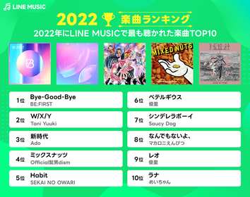 2022年最も再生された楽曲はBE:FIRST「Bye-Good-Bye」、アーティストはOfficial髭男dism　LINE MUSIC年間ランキングを発表（コメントあり）
