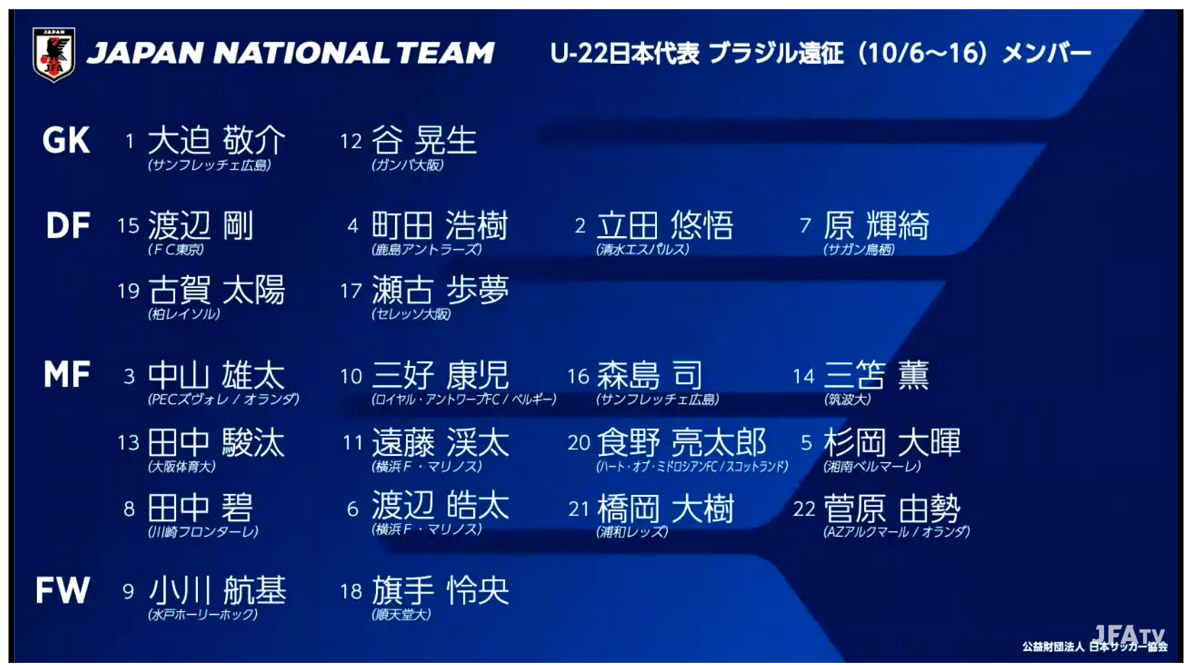 10月6日からブラジル遠征を行うU-22代表も発表された。