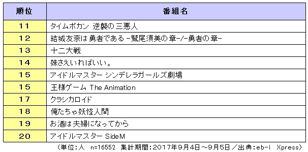 2017年放送 秋アニメ番組の視聴意向　総合ランキングＴＯＰ20