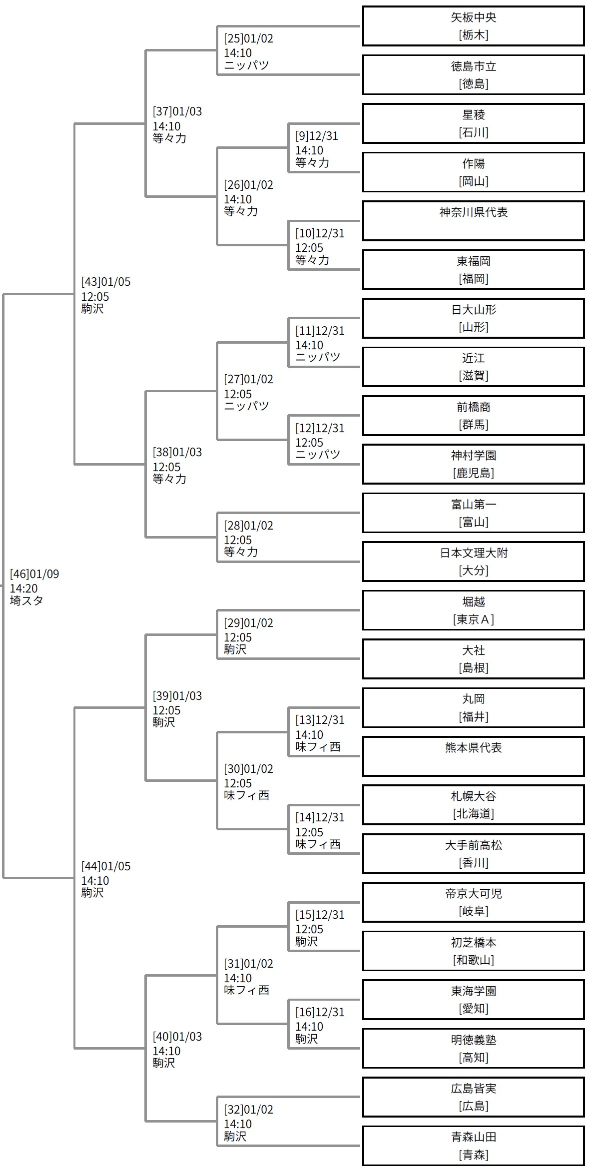 トーナメント表（一部拡大）