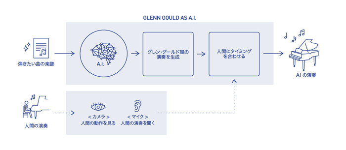 カラオケのように人間が合わせるのではなく、AIの演奏も人に合わせ変化する。