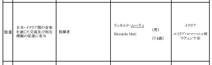 長年の功績が国によって評価された格好だ（内閣府　サイト「平成２８年春の叙勲等」リストより）