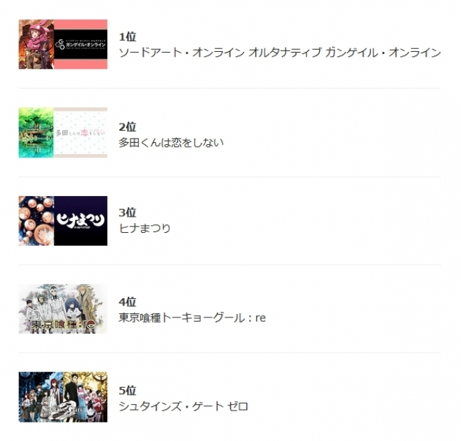 18春アニメ 何見てる ランキングをdアニメストアが発表 ガンゲイル オンライン が首位に Spice Dアニメストアが 18年春にスタートしたア ｄメニューニュース Nttドコモ