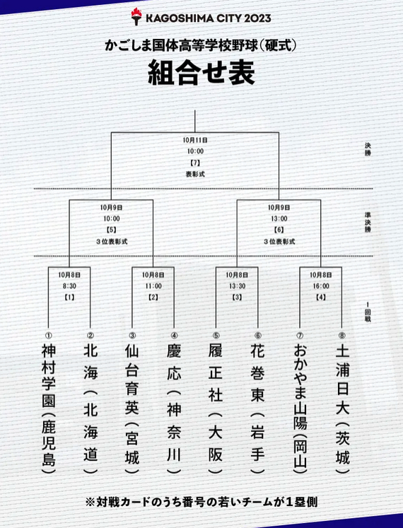 1回戦の組み合わせ