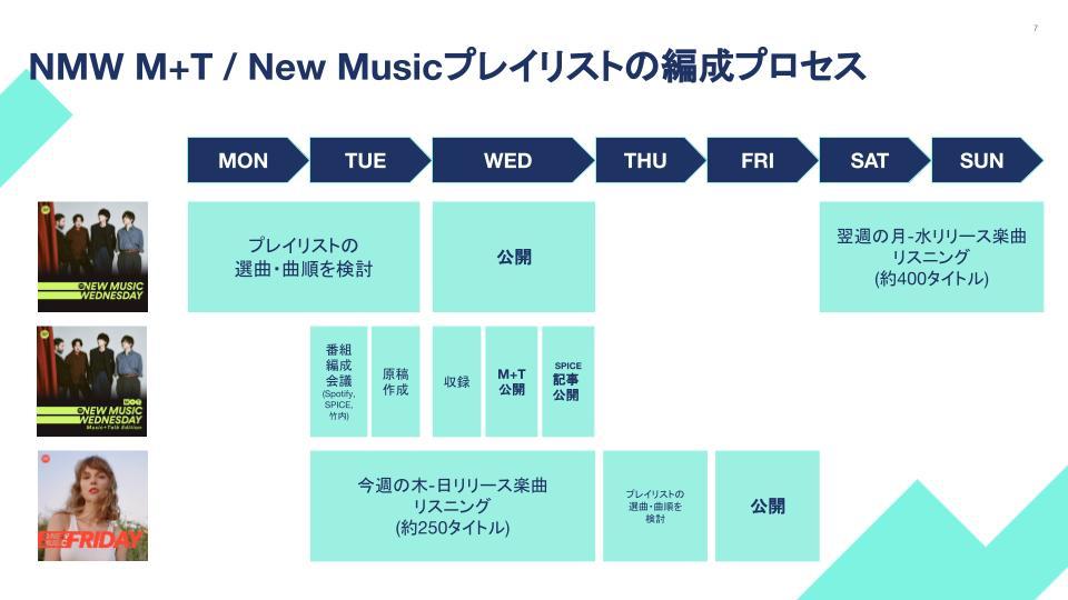 『New Music Wednesday [Music+Talk Edition]』編成プロセス