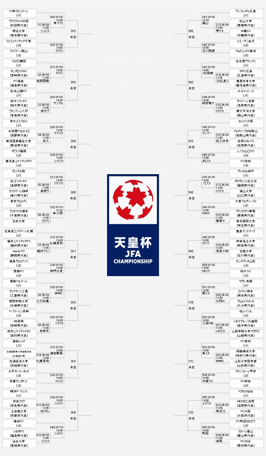 『天皇杯 JFA 第99回全日本サッカー選手権大会』の組み合わせ表