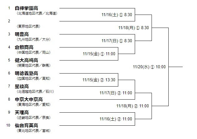 高校の部のトーナメント表