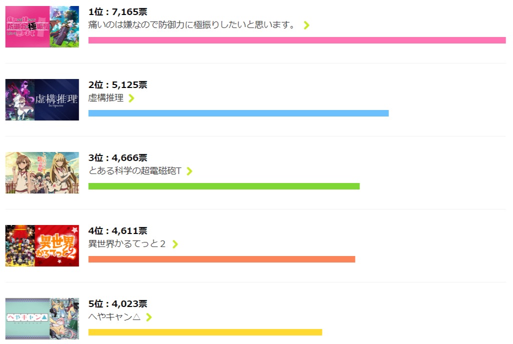 画像 防振り 虚構推理 レールガンt がtop3 Dアニメストア 冬アニメ 今期何見てる 投票結果発表 の画像2 3 Spice エンタメ特化型情報メディア スパイス