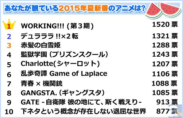 3位 赤髪の白雪姫 2位 デュラララ 2 転 1位に輝いたのは あなたが観ているアニメ15年夏新番のアニメは アンケート集計結果発表 Spice エンタメ特化型情報メディア スパイス