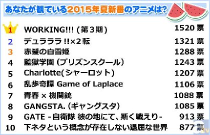 画像 3位 赤髪の白雪姫 2位 デュラララ 2 転 1位に輝いたのは あなたが観ているアニメ15年夏新番のアニメ は アンケート集計結果発表 の画像2 3 Spice エンタメ特化型情報メディア スパイス