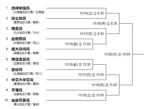 全出場校が決まった高校の部の組み合わせ