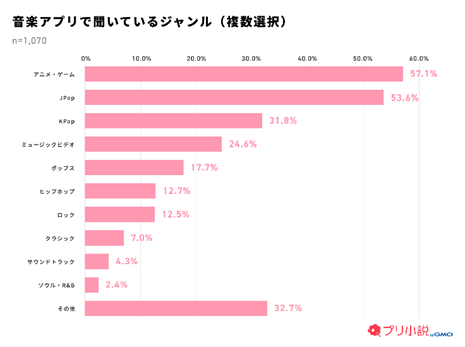 音楽アプリで聴いているジャンル