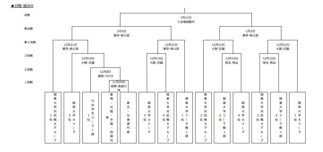 大学選手権の組み合わせ表。関東勢、関西勢は3回戦から登場する