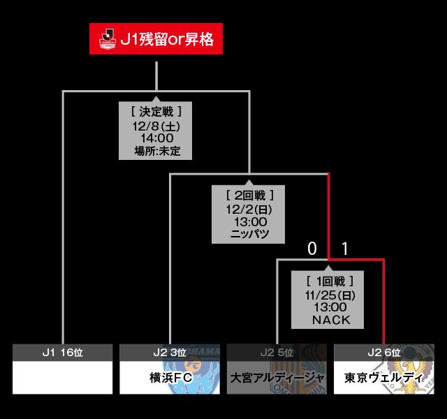 『2018J1参入プレーオフ』トーナメント表