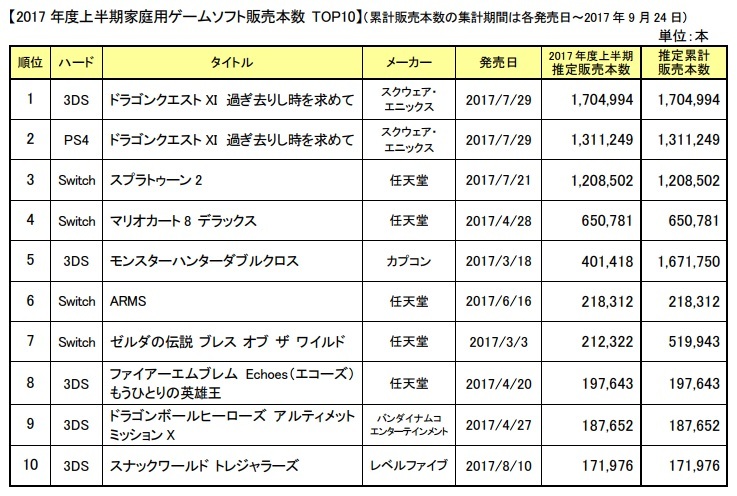 ファミ通調べ