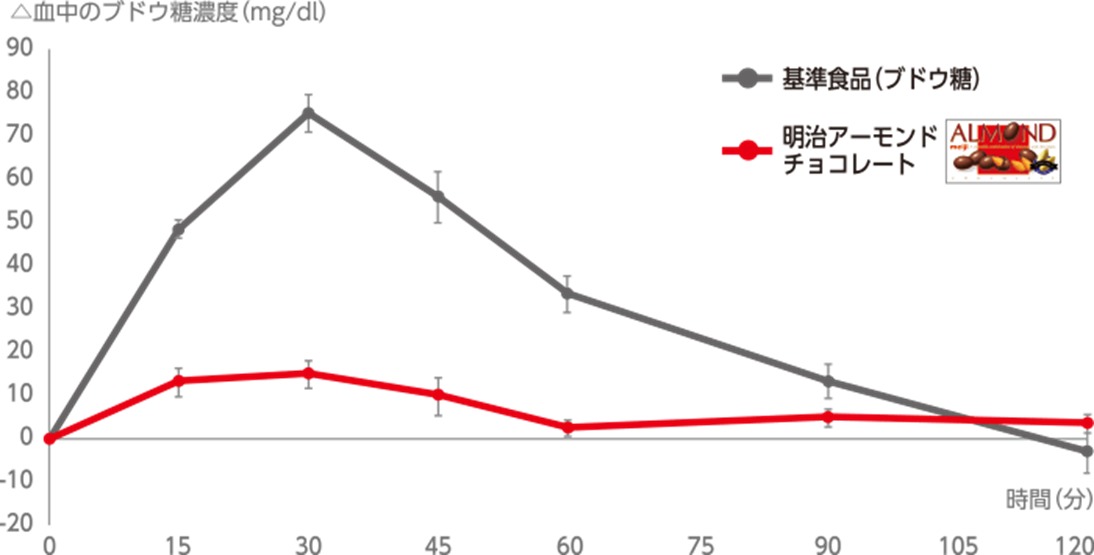 ※オーストラリアの大学にて、健康な成人男女10名を対象に、同じ糖質量を含む基準食品（ブドウ糖50gを溶かした水250mL） または「明治アーモンドチョコレート」115.7g（糖質50g）を食べた際の血中のブドウ糖濃度を測定し、GI値を算出する試験を実施。