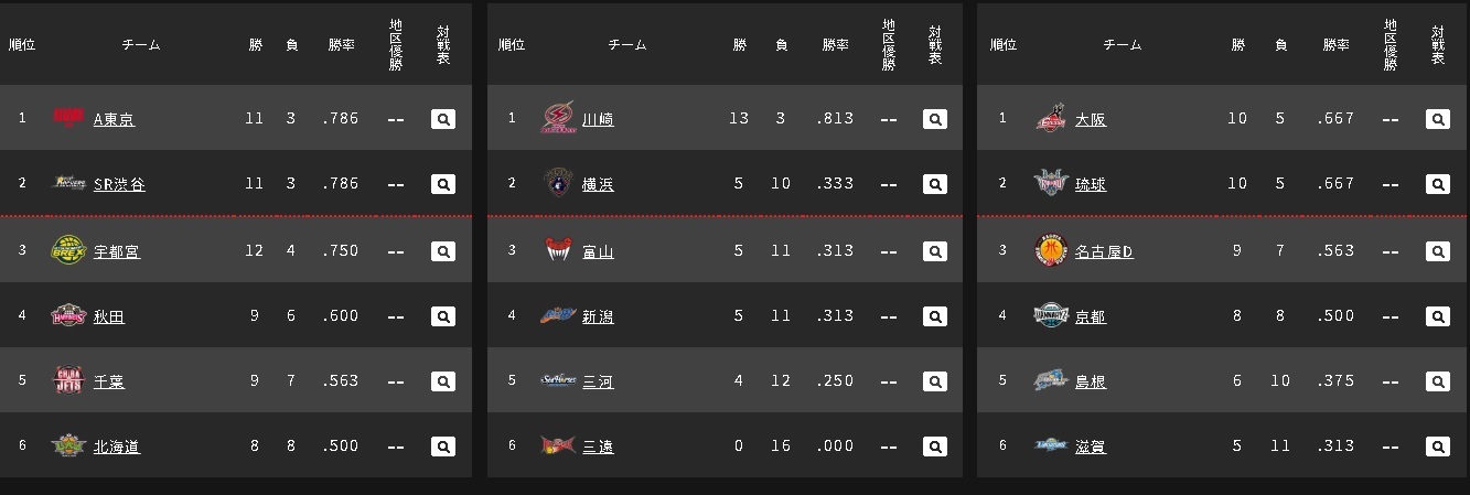 第9節終了時点でのB.LEAGUEの順位