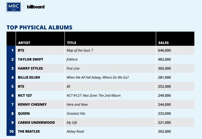Bts Map Of The Soul 7 が年にアメリカで 最も売れたアルバム を記録 Spice エンタメ特化型情報メディア スパイス