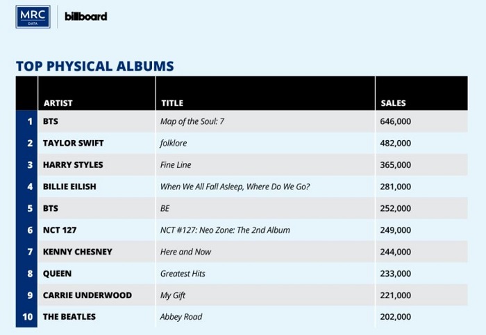 BTS『MAP OF THE SOUL : 7』が2020年にアメリカで「最も売れたアルバム