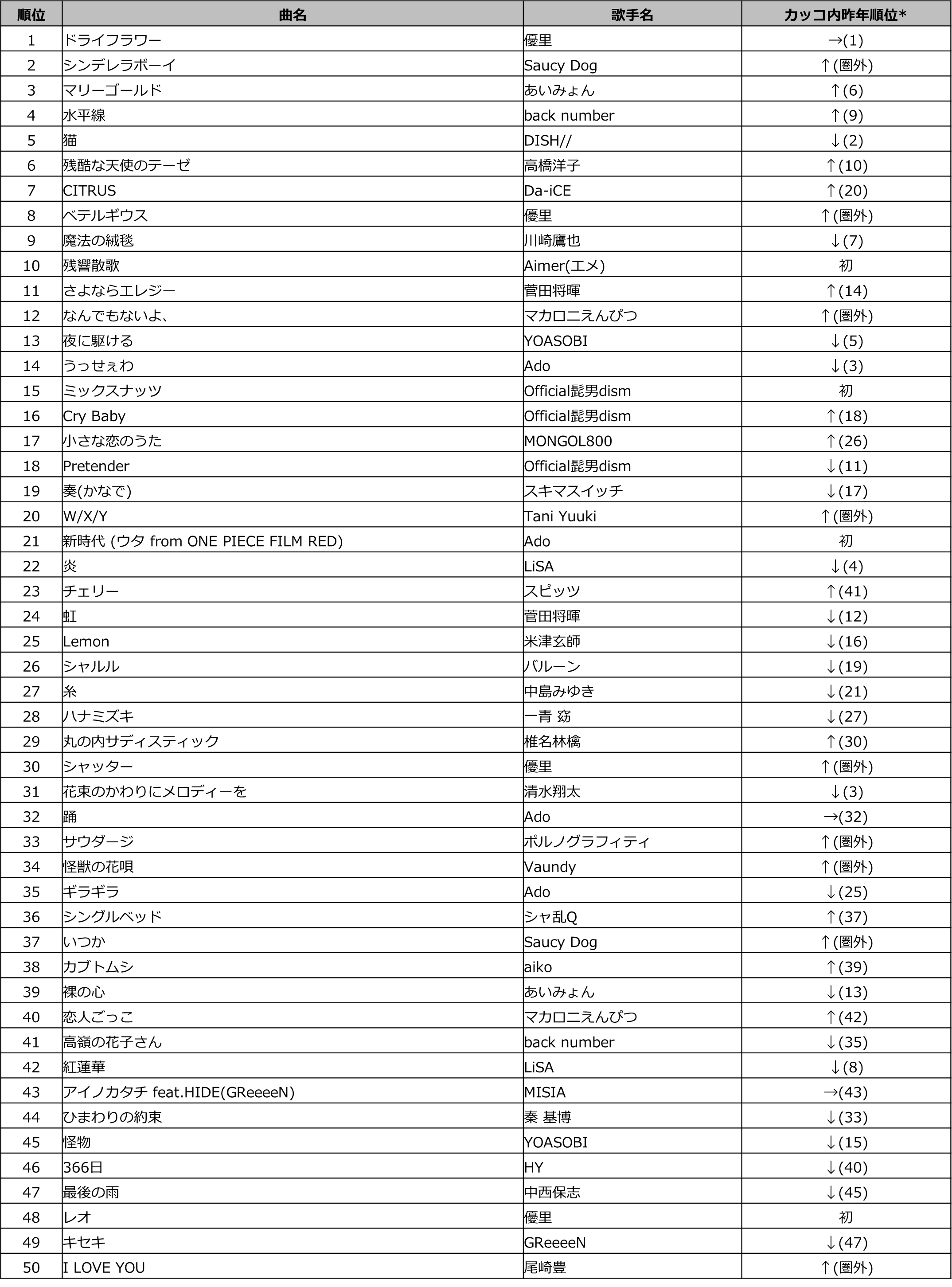 楽曲TOP50