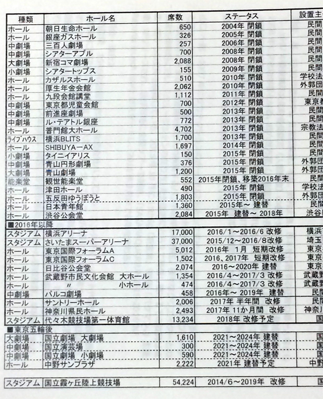 劇場・ホールの閉鎖および改修・建替え時系列表（会見資料より抜粋）