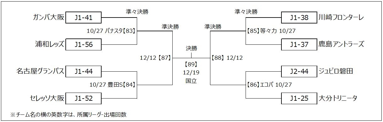 準決勝は12月12日（日）、決勝は12月19日（日）に行われる