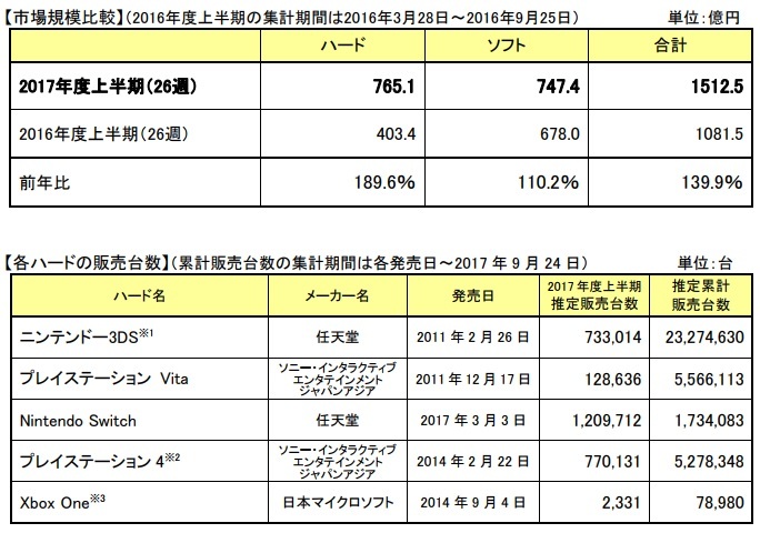  ファミ通調べ