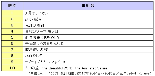 2017年放送 秋アニメ番組の視聴意向　総合ランキングＴＯＰ20