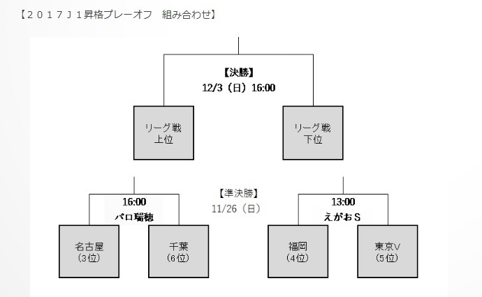 決勝は12月3日に行われる