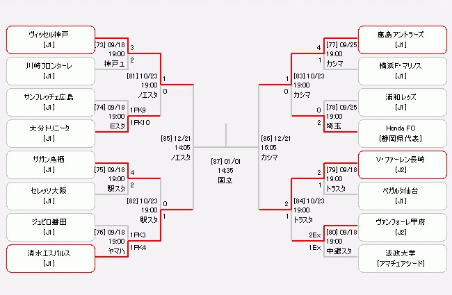 天皇杯も残すは準決勝と決勝の2試合のみ。4チームのうちどこが優勝するか