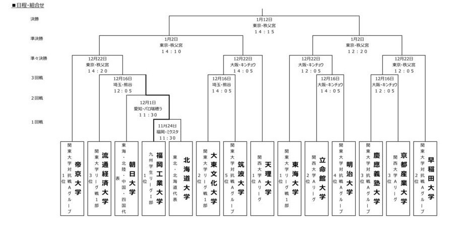 帝京のv10ならず 大学ラグビー選手権 決勝は明治大学vs天理大学