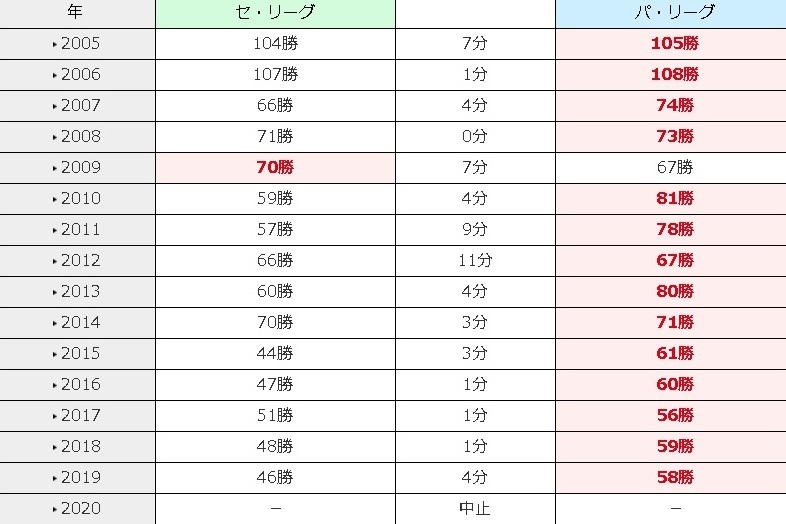 セ パ交流戦の全対戦日程が決定 5 25に全試合ナイターで開幕 Spice エンタメ特化型情報メディア スパイス