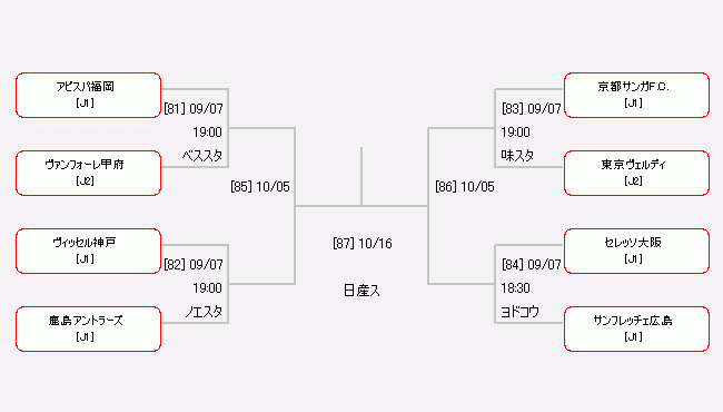 『天皇杯 JFA 第102回全日本サッカー選手権大会』のトーナメント表