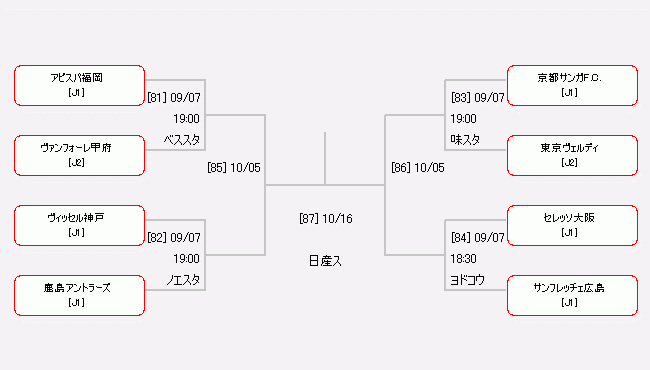 『天皇杯 JFA 第102回全日本サッカー選手権大会』のトーナメント表