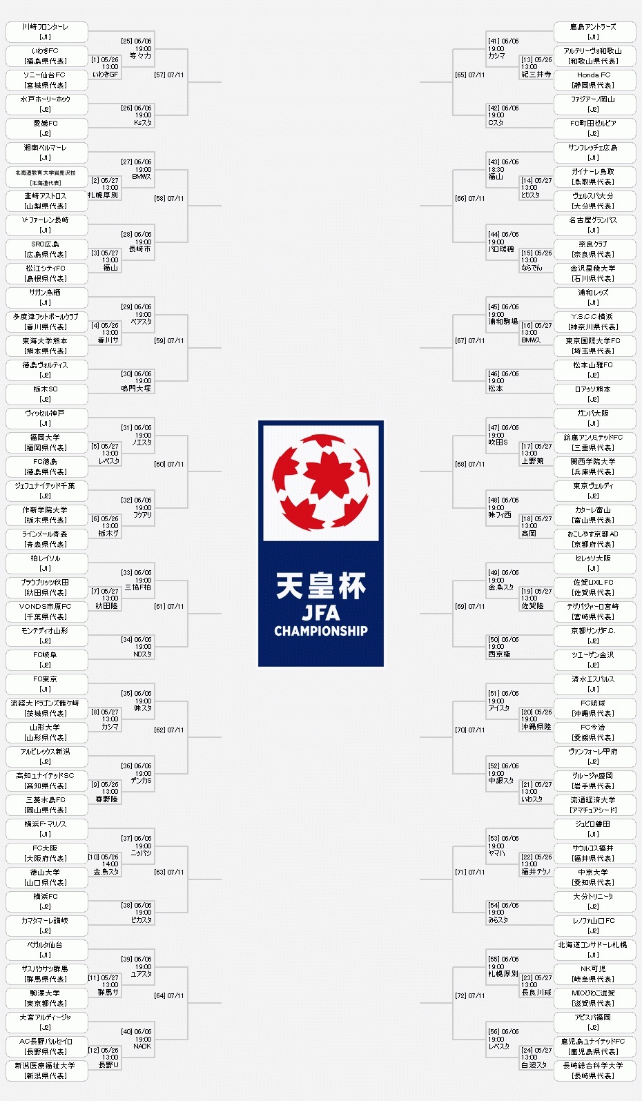 『天皇杯 JFA 第98回全日本サッカー選手権大会』の組み合わせ表