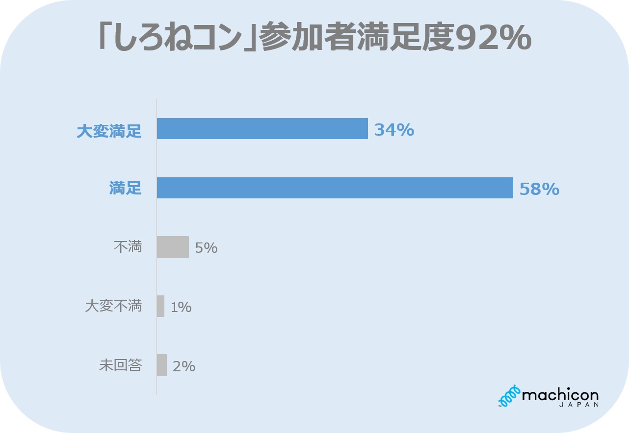 参加者満足度