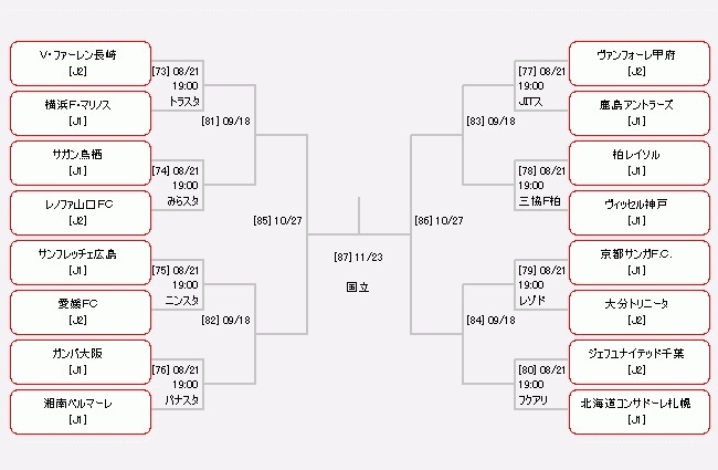 ラウンド16(4回戦)以降のトーナメント表