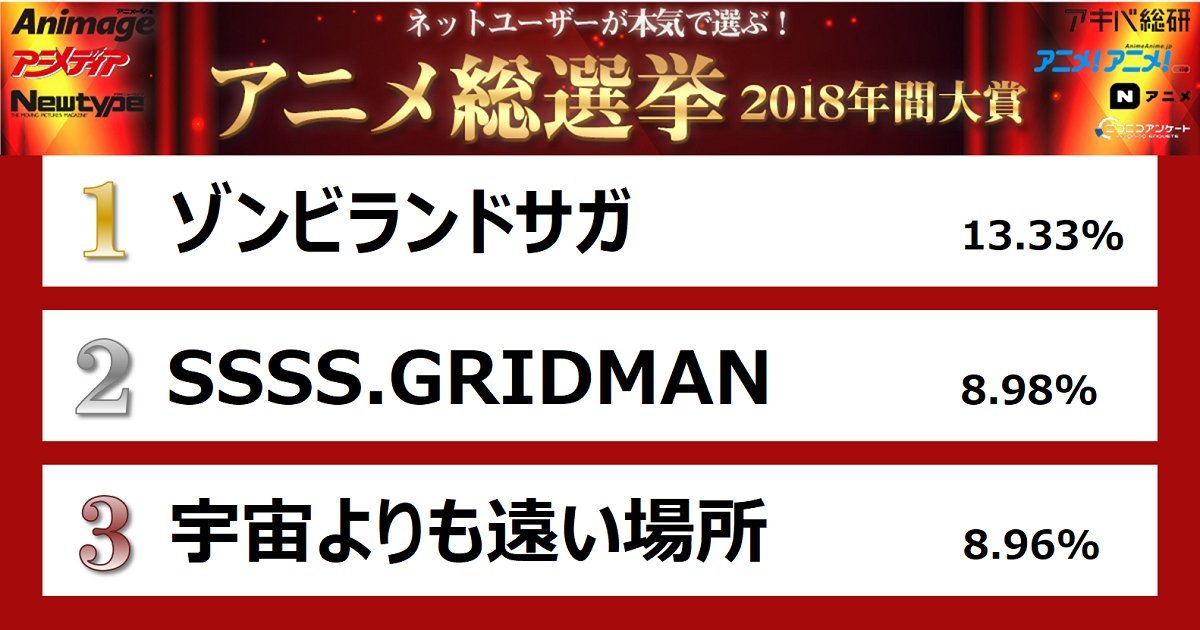 ネットユーザーが本気で選ぶ アニメ総選挙 18 年間大賞 は ゾンビランドサガ に決定 Spice エンタメ特化型情報メディア スパイス