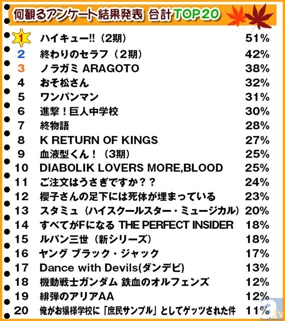 画像 2015年秋アニメ放送直前 みんなが何を観るかが分かった 秋